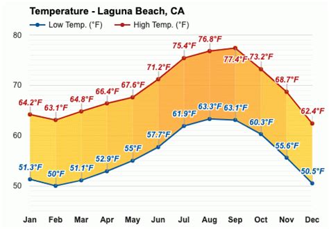 Laguna Beach California Weather In October